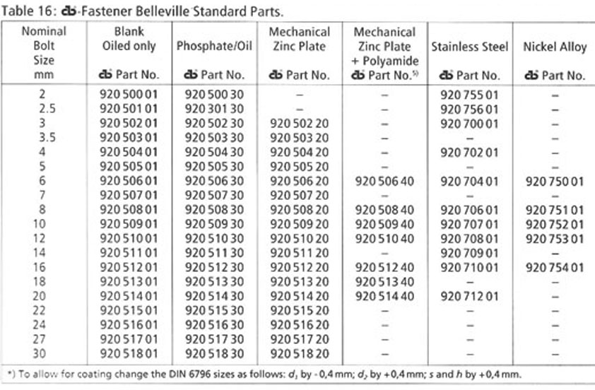 Belleville Washer Size Chart