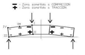 Tensiones soportadas en arandelas elásticas