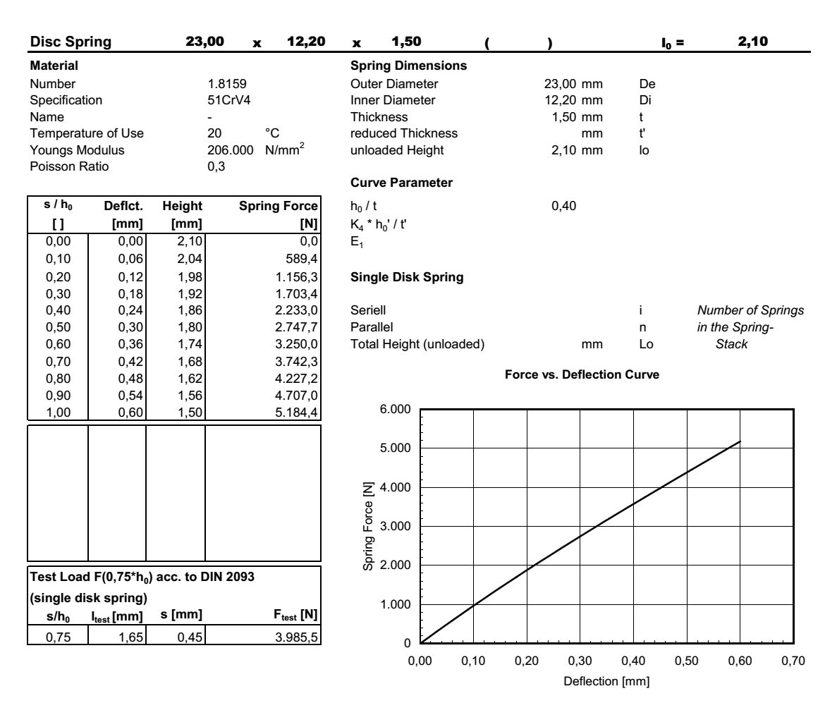 Disc spring 23,0x12,2x1,50x2,10