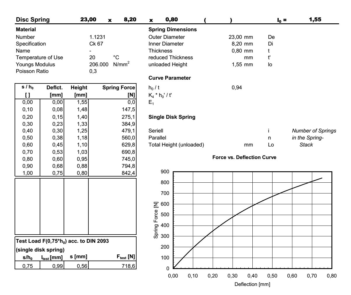 Disc spring 23,0x8,2x0,80x1,55