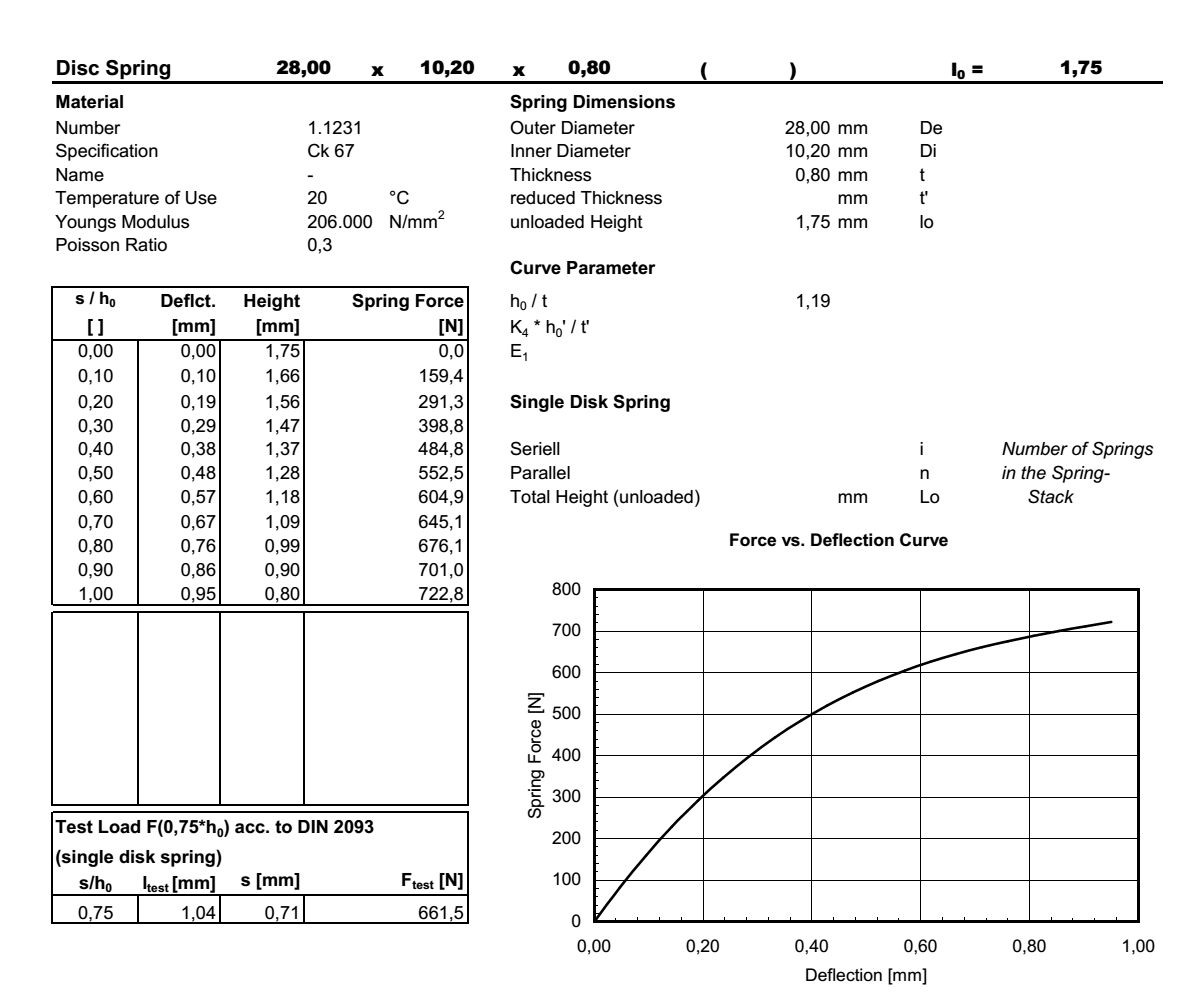 Disc spring 28,0x10,2x0,80x1,75