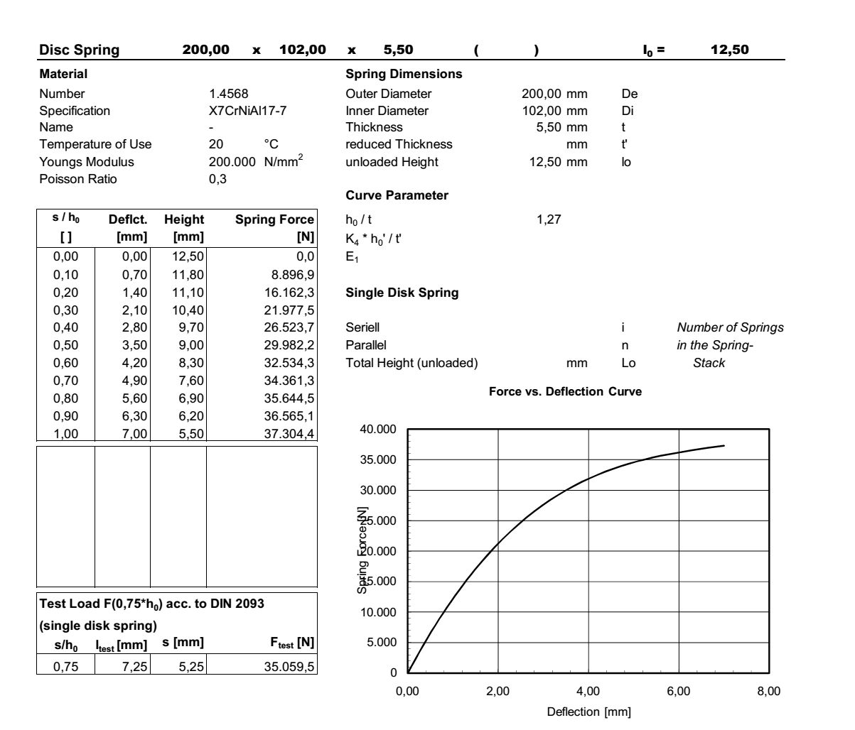 Disc spring 200,0x102,0x5,50x12,50 stainless steel 17-7PH