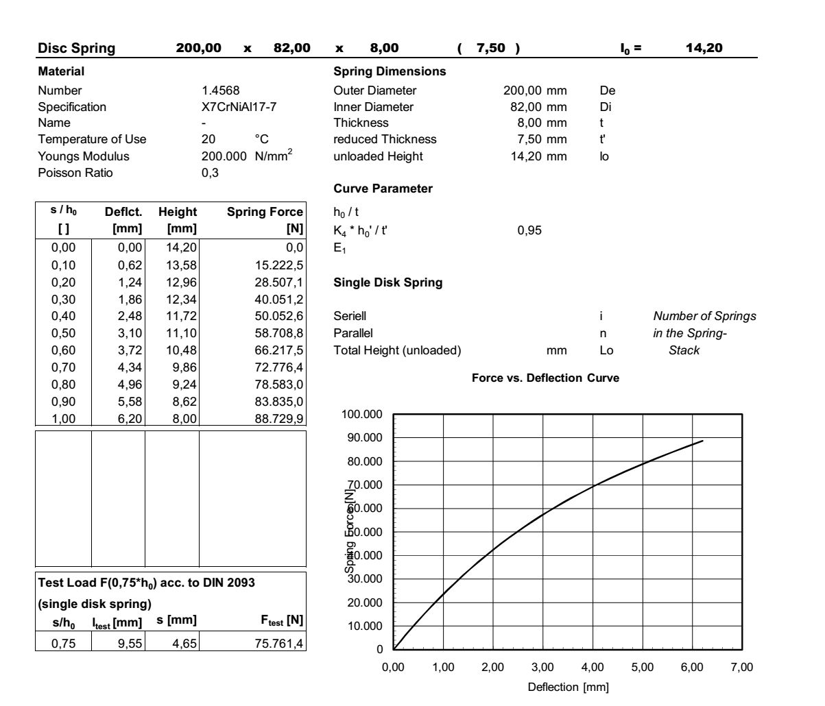 Disc spring 200,0x82,0x8,00x14,20x7,5 stainless steel 17-7PH