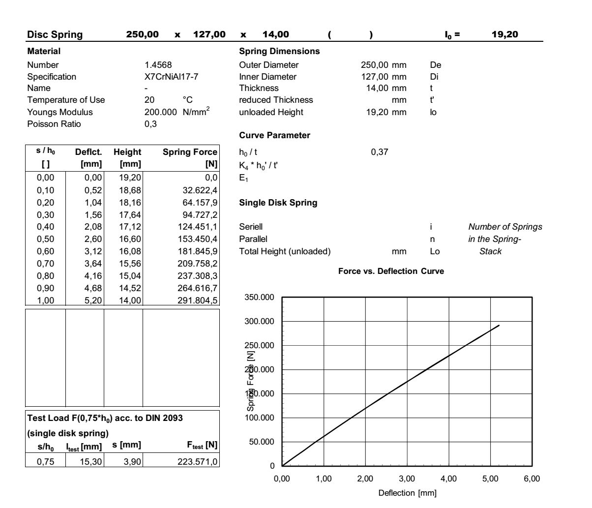 Disc spring 250,0x127,0x14,00x19,20 stainless steel 17-7PH